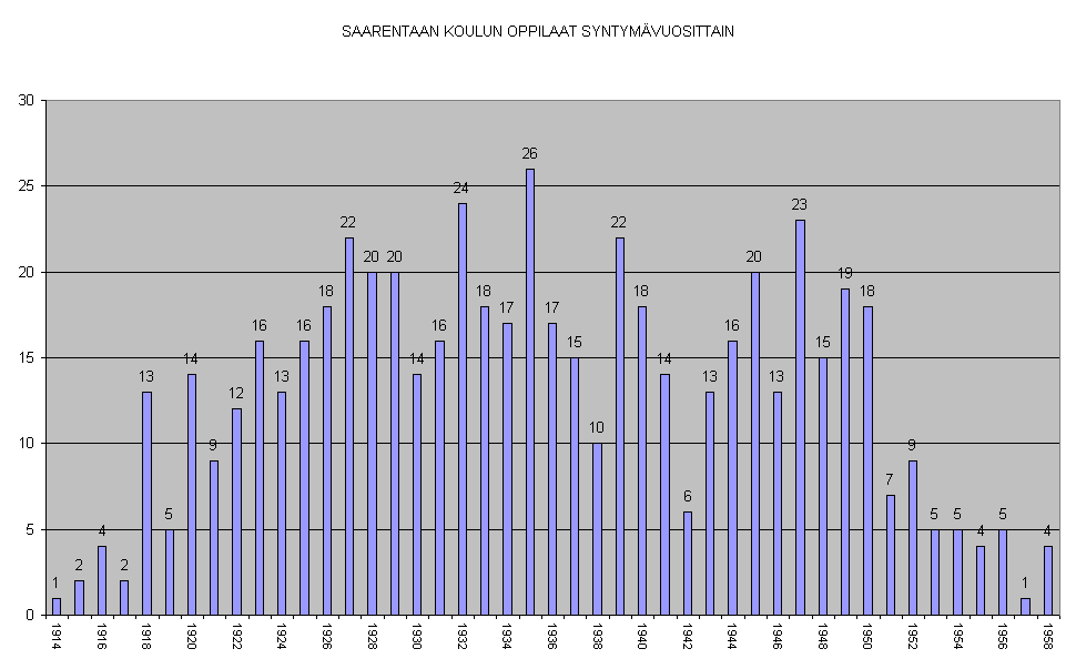 SAARENTAAN KOULUN OPPILAAT SYNTYM�VUOSITTAIN

